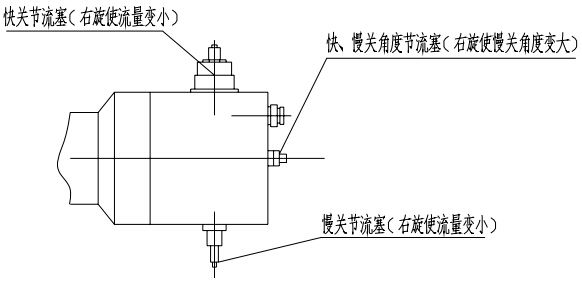 （圖1）快關(guān)、慢關(guān)節(jié)流塞及快、慢關(guān)角度節(jié)流塞示意圖